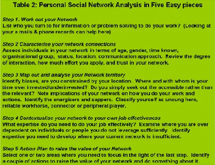 Table 2, personal social network analysis in five steps: work out your network, characterise your connections, map and analyse your territory, contextualise it against your job effectiveness, and plan actions to raise its value.