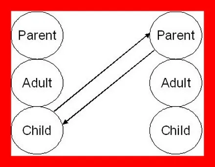 A transactional analysis diagram: two sets of parent, adult and child states with crossed arrows between one person’s parent and the other’s child.