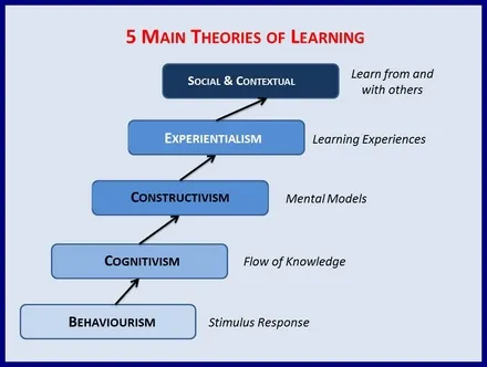 A summary of the five major theories of how people learn.